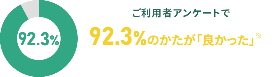 ご利用者アンケートで92.3%のかたが「良かった」と評価いただいております！
